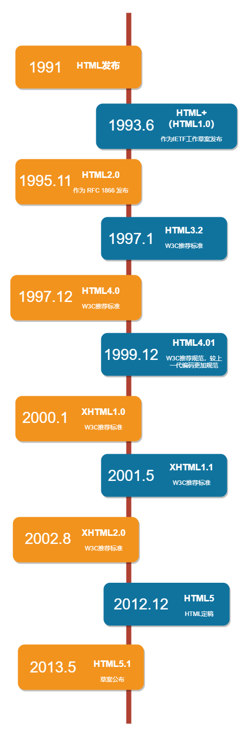 HTML发展史