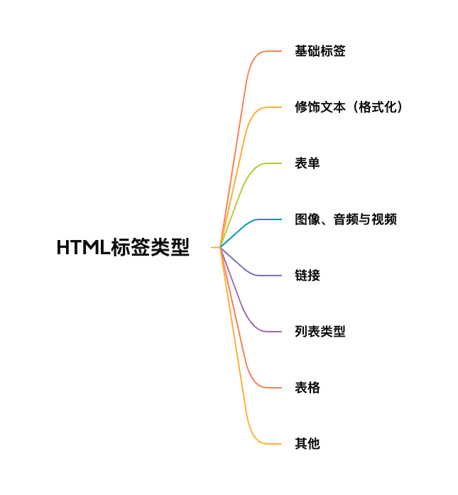 HTML标签类型